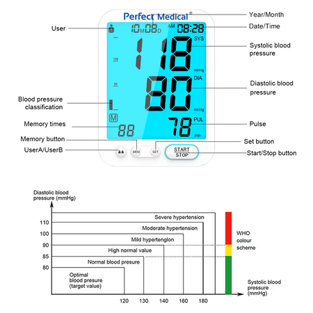 Tensiometru de brat cu led si daptor USB-C PM39, Perfect Medical 603947