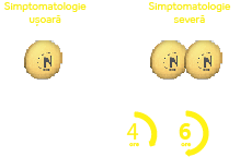 Simptomatologie usoara - 1 comprimat filmat; Simptomatologie severa - 2 comprimate filmate