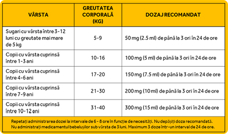 3-12 luni - 5-9 kg - 50mg, de pana la 3 ori in 24 de ore; 1-3 ani - 10-16 kg - 100mg, de pana la 3 ori in 24 de ore; 4-6 ani - 17-20 kg - 150mg, de pana la 3 ori in 24 de ore; 7-9 ani - 21-30 kg - 200mg, de pana la 3 ori in 24 de ore; 10-12 ani - 31-40 kg - 300mg, de pana la 3 ori in 24 de ore