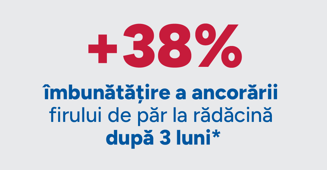 +38% imbunatatire a ancorarii firului de par la radacina dupa 3 luni