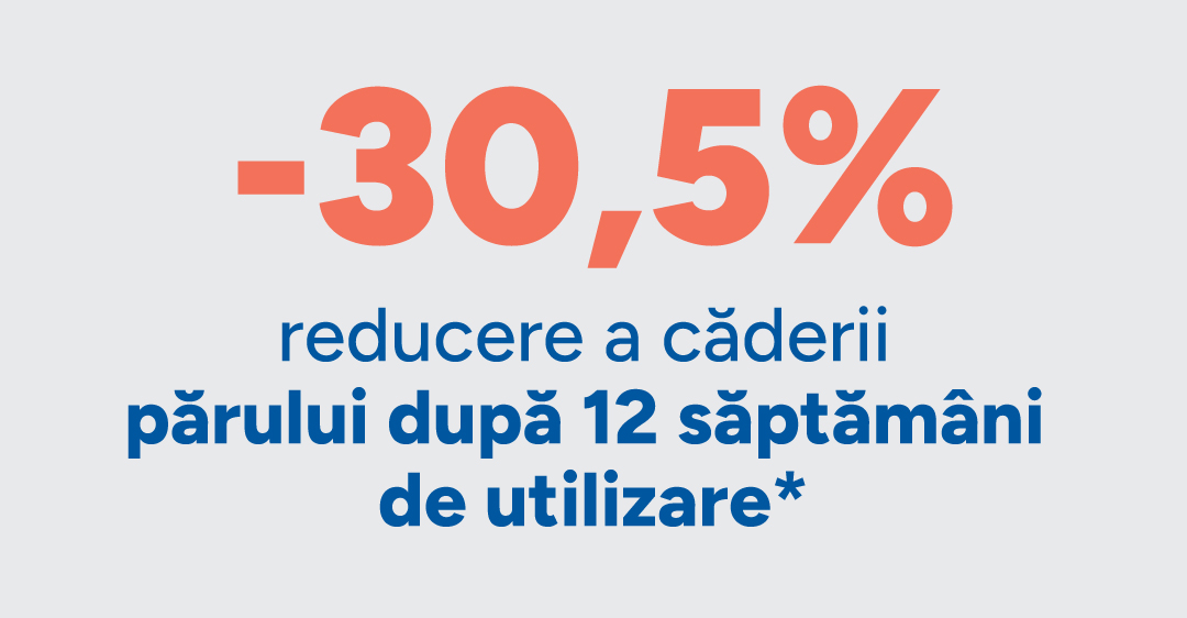 -30,5% reducere a căderii părului după 12 săptămâni de utilizare