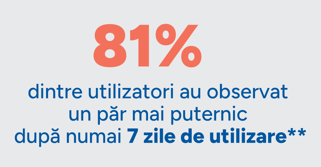 81% dintre utilizatori au observat un păr mai puternic după numai 7 zile de utilizare