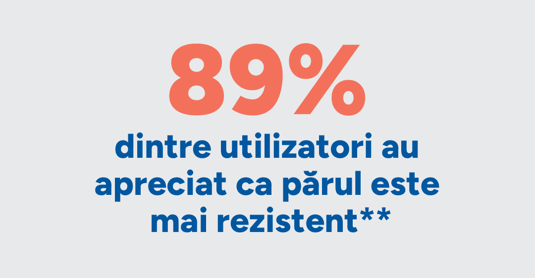 89% dintre utilizatori au apreciat ca părul este mai rezistent