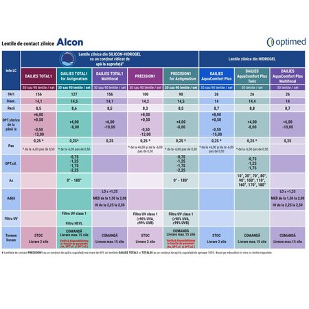 Lentile de contact -5.00 Dailies Aqua Comfort Plus, 30 bucati, Alcon 665167